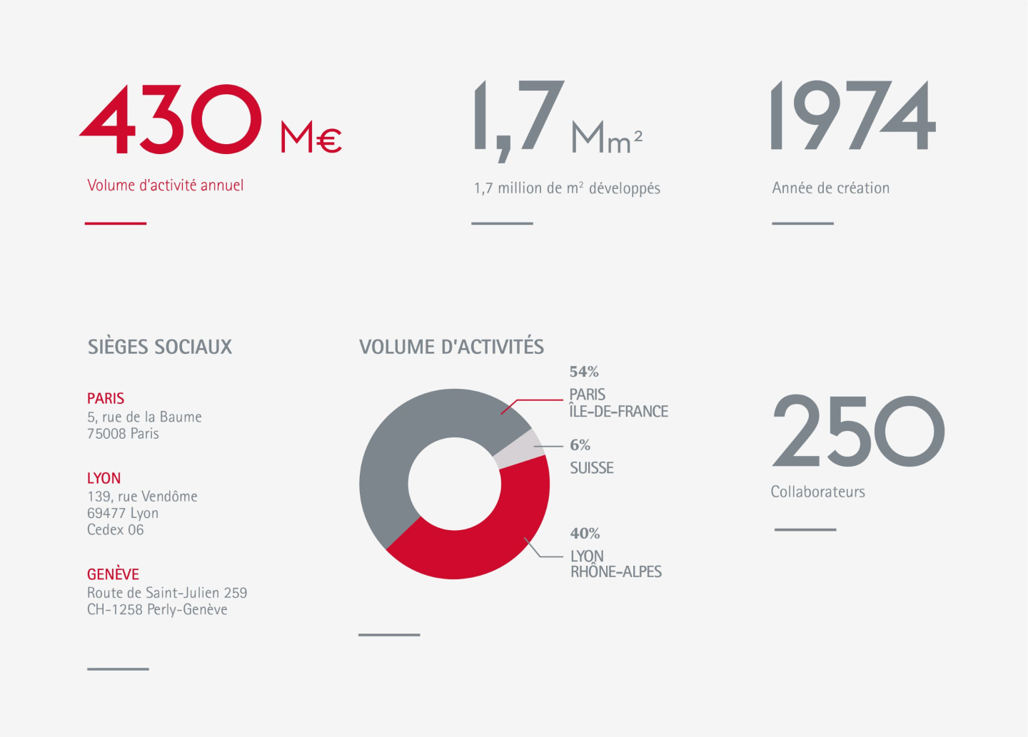 Sogelym Dixence - Key figures